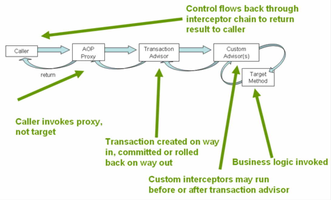 Transaction Proxy Diagram