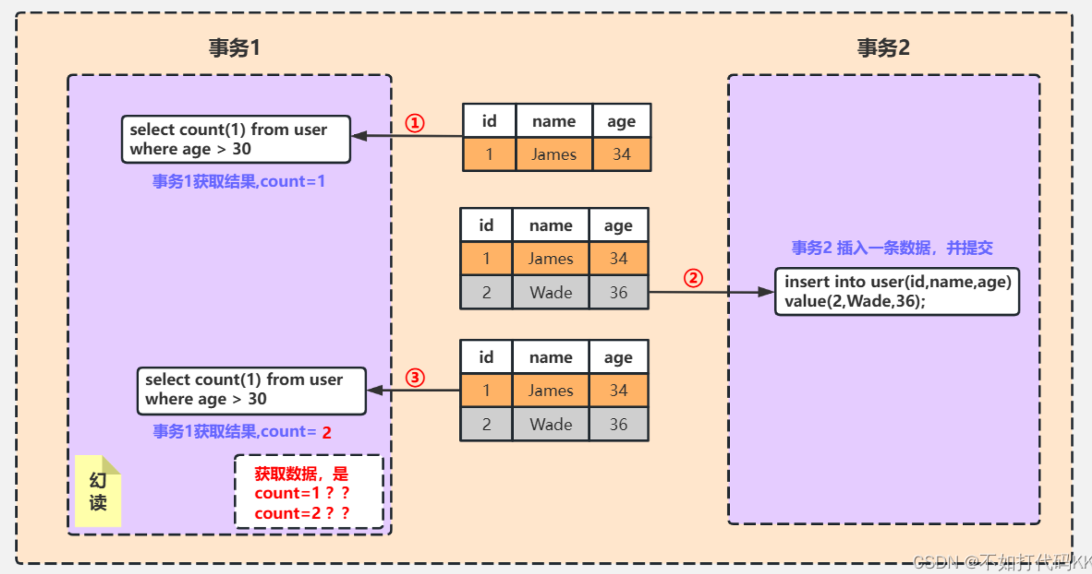 Transaction Isolation Level Diagram